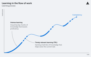 learning in the flow of work graph